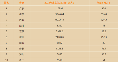 中国人口最多的省份2023(中国人口最多的省份排名前十)